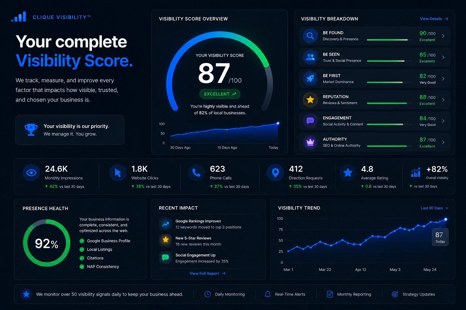 Clique Visibility Score dashboard